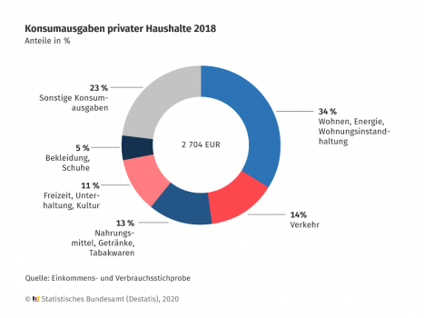 Ausgaben für Wohnen, Ernährung und Bekleidung steigen -